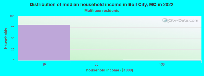 Distribution of median household income in Bell City, MO in 2022