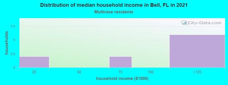 Distribution of median household income in Bell, FL in 2022