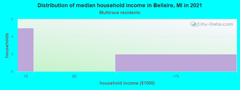 Distribution of median household income in Bellaire, MI in 2022