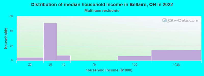 Distribution of median household income in Bellaire, OH in 2022