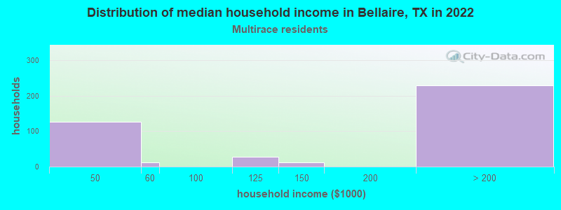 Distribution of median household income in Bellaire, TX in 2022