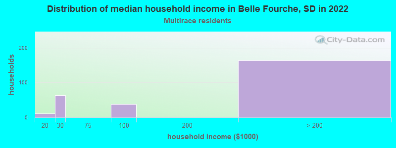 Distribution of median household income in Belle Fourche, SD in 2022