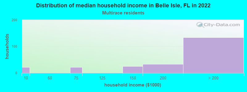 Distribution of median household income in Belle Isle, FL in 2022