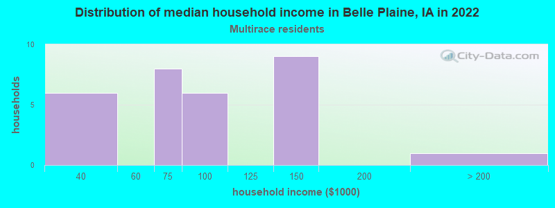 Distribution of median household income in Belle Plaine, IA in 2022