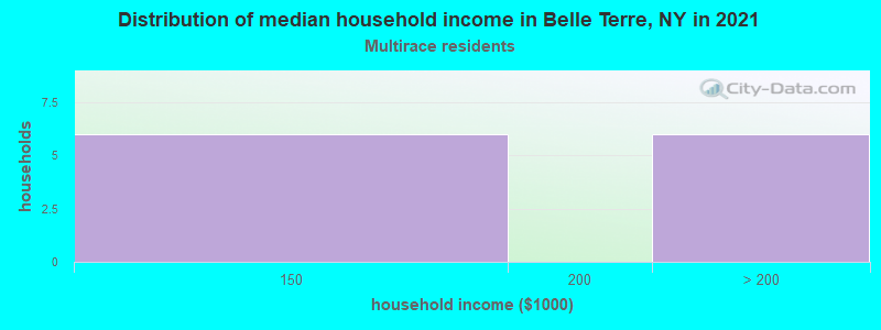 Distribution of median household income in Belle Terre, NY in 2022