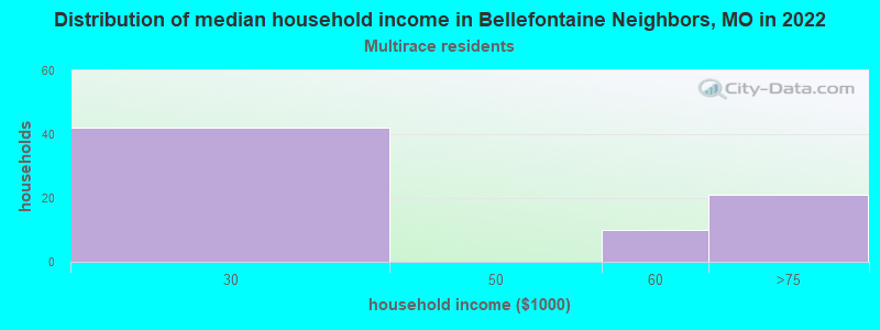 Distribution of median household income in Bellefontaine Neighbors, MO in 2022