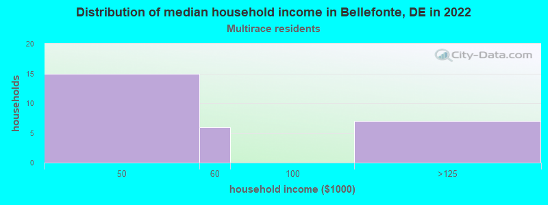 Distribution of median household income in Bellefonte, DE in 2022