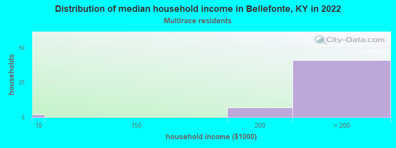 Distribution of median household income in Bellefonte, KY in 2022