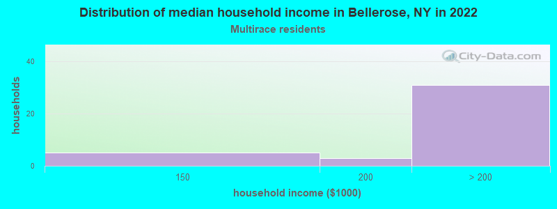 Distribution of median household income in Bellerose, NY in 2022
