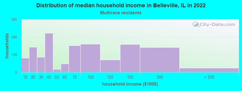 Distribution of median household income in Belleville, IL in 2022