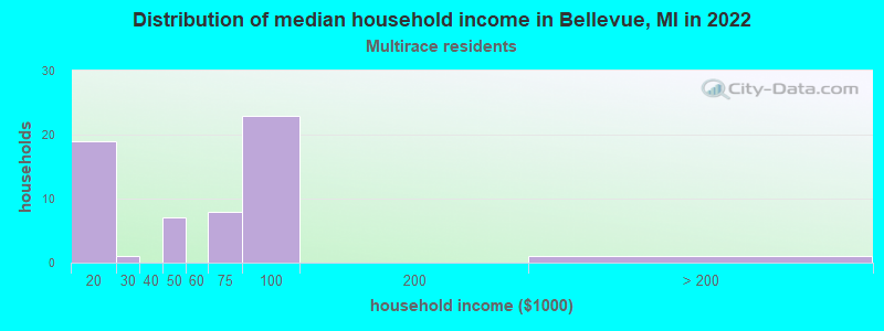 Distribution of median household income in Bellevue, MI in 2022