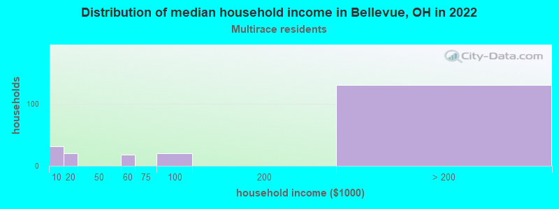 Distribution of median household income in Bellevue, OH in 2022