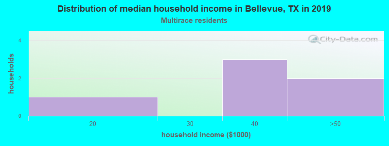 Distribution of median household income in Bellevue, TX in 2022