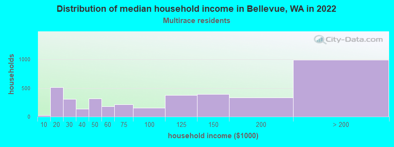 Distribution of median household income in Bellevue, WA in 2022