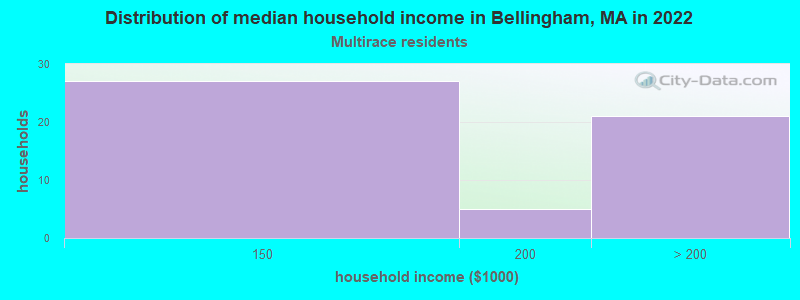 Distribution of median household income in Bellingham, MA in 2022