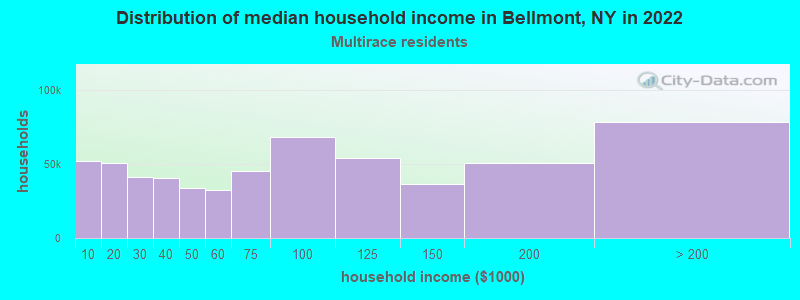 Distribution of median household income in Bellmont, NY in 2022