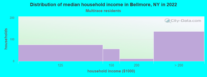 Distribution of median household income in Bellmore, NY in 2022