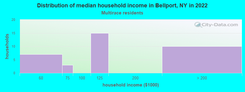 Distribution of median household income in Bellport, NY in 2022