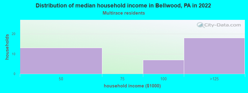 Distribution of median household income in Bellwood, PA in 2022