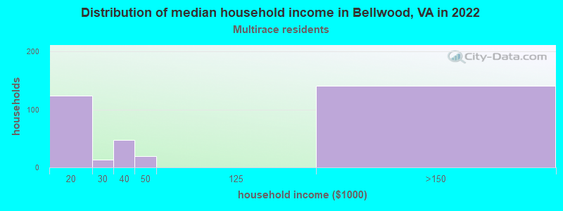 Distribution of median household income in Bellwood, VA in 2022