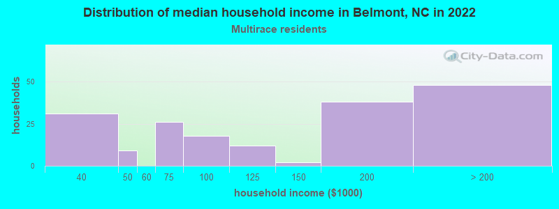 Distribution of median household income in Belmont, NC in 2022