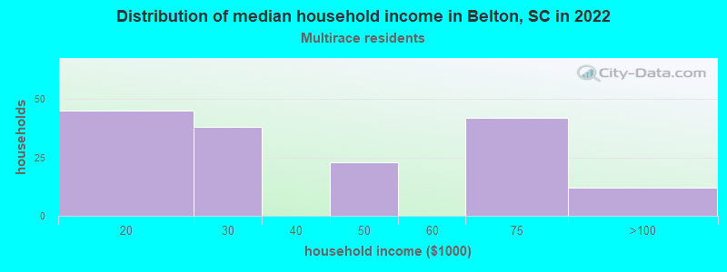 Distribution of median household income in Belton, SC in 2022