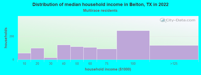 Distribution of median household income in Belton, TX in 2022
