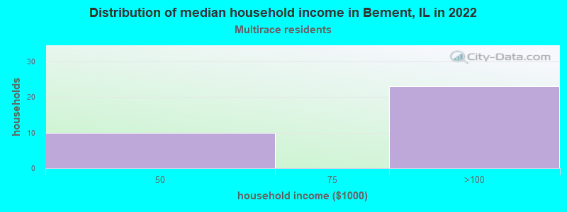 Distribution of median household income in Bement, IL in 2022