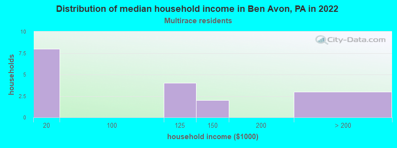 Distribution of median household income in Ben Avon, PA in 2022