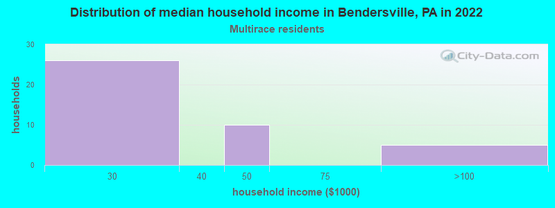 Distribution of median household income in Bendersville, PA in 2022