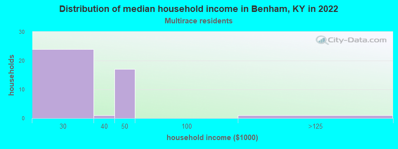 Distribution of median household income in Benham, KY in 2022