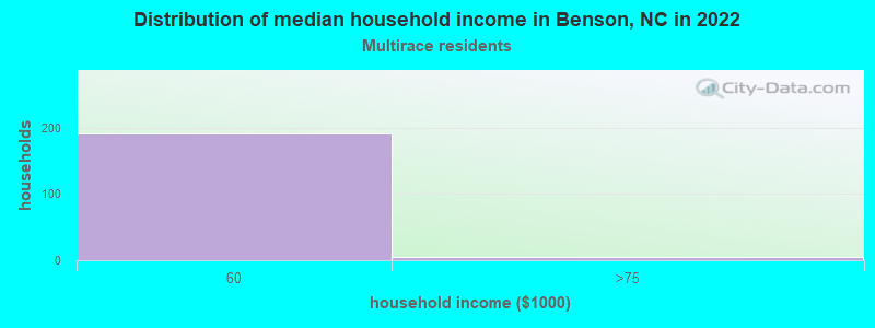 Distribution of median household income in Benson, NC in 2022