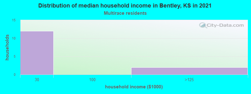 Distribution of median household income in Bentley, KS in 2022
