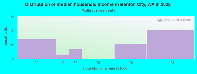 Distribution of median household income in Benton City, WA in 2022