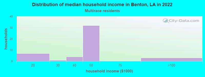 Distribution of median household income in Benton, LA in 2022