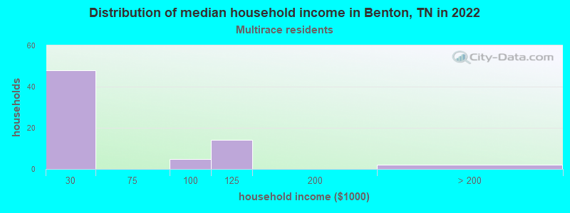 Distribution of median household income in Benton, TN in 2022