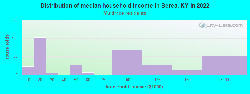 Distribution of median household income in Berea, KY in 2022