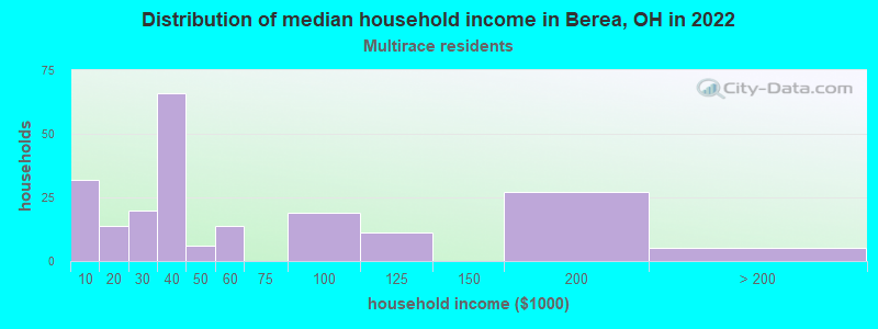 Distribution of median household income in Berea, OH in 2022
