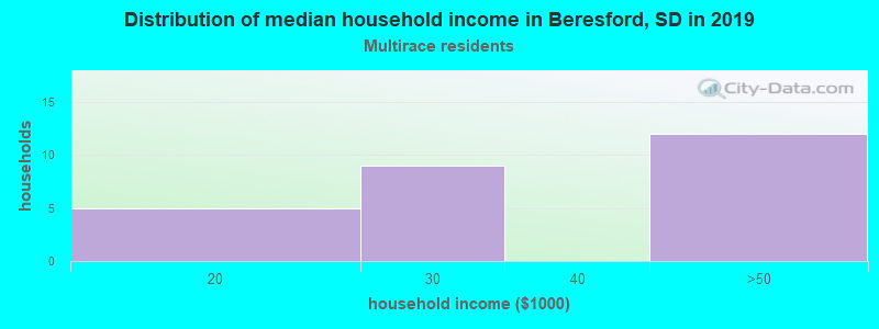 Distribution of median household income in Beresford, SD in 2022