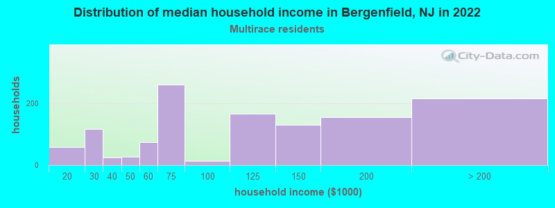 Distribution of median household income in Bergenfield, NJ in 2022
