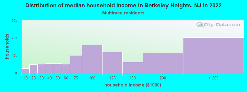 Distribution of median household income in Berkeley Heights, NJ in 2022