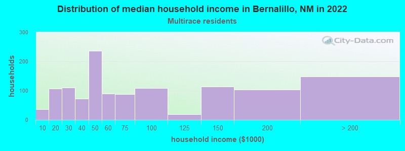 Distribution of median household income in Bernalillo, NM in 2022