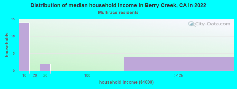 Distribution of median household income in Berry Creek, CA in 2022