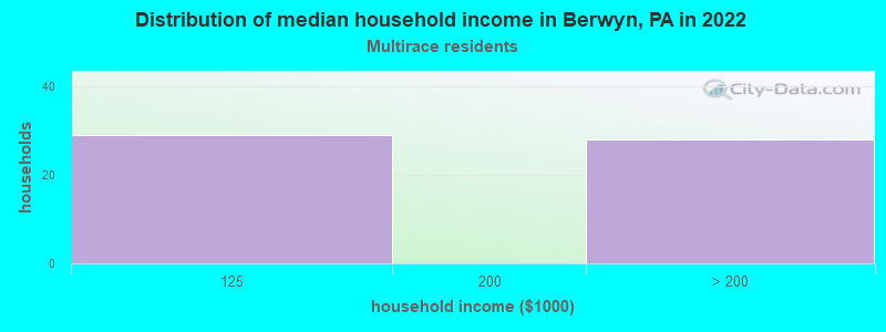 Distribution of median household income in Berwyn, PA in 2022