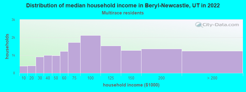 Distribution of median household income in Beryl-Newcastle, UT in 2022