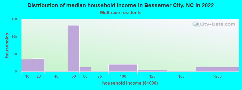 Distribution of median household income in Bessemer City, NC in 2022