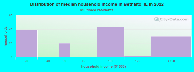 Distribution of median household income in Bethalto, IL in 2022