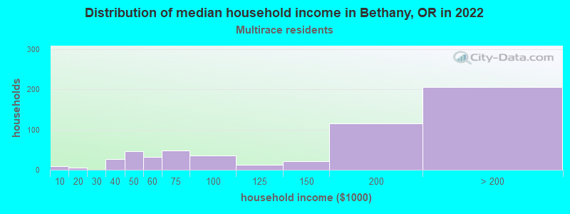 Distribution of median household income in Bethany, OR in 2019