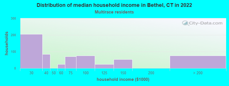 Distribution of median household income in Bethel, CT in 2022
