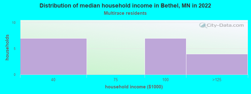 Distribution of median household income in Bethel, MN in 2022
